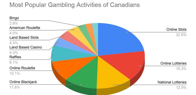 Canadian Gambling Chart
