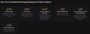 Casinos Like rating methodology infographic